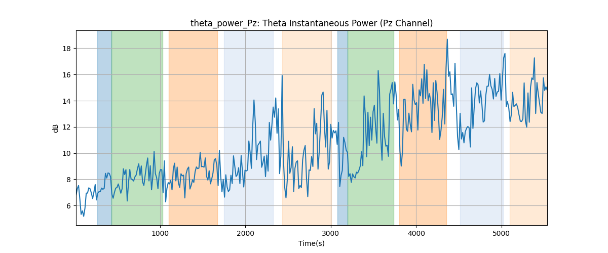 theta_power_Pz: Theta Instantaneous Power (Pz Channel)