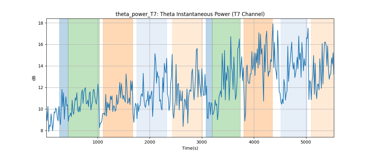 theta_power_T7: Theta Instantaneous Power (T7 Channel)