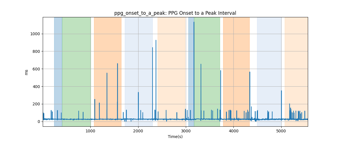 ppg_onset_to_a_peak: PPG Onset to a Peak Interval