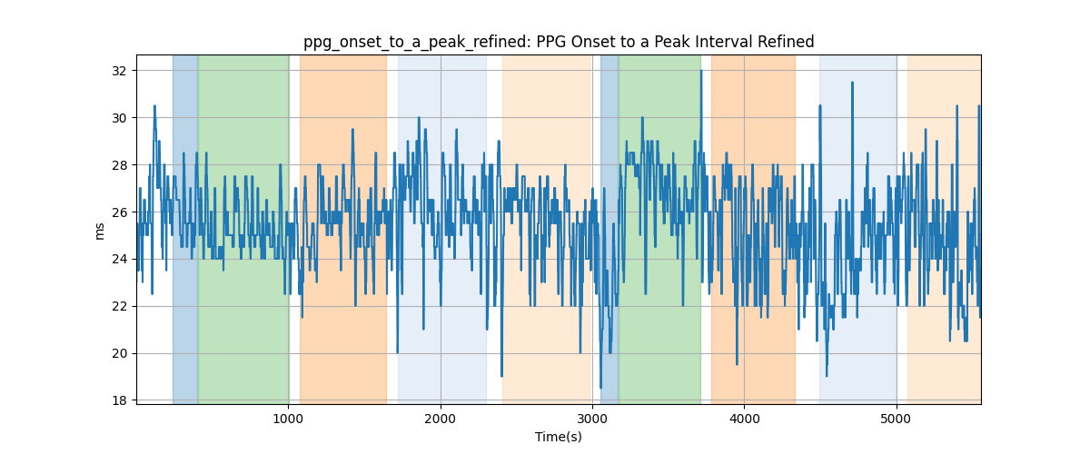 ppg_onset_to_a_peak_refined: PPG Onset to a Peak Interval Refined