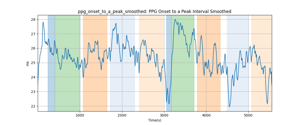 ppg_onset_to_a_peak_smoothed: PPG Onset to a Peak Interval Smoothed