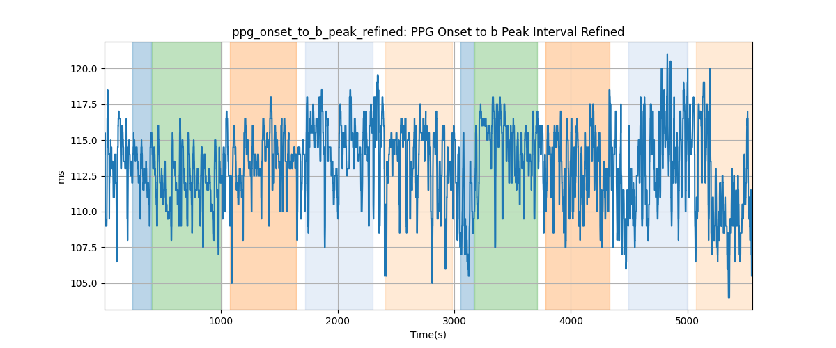 ppg_onset_to_b_peak_refined: PPG Onset to b Peak Interval Refined