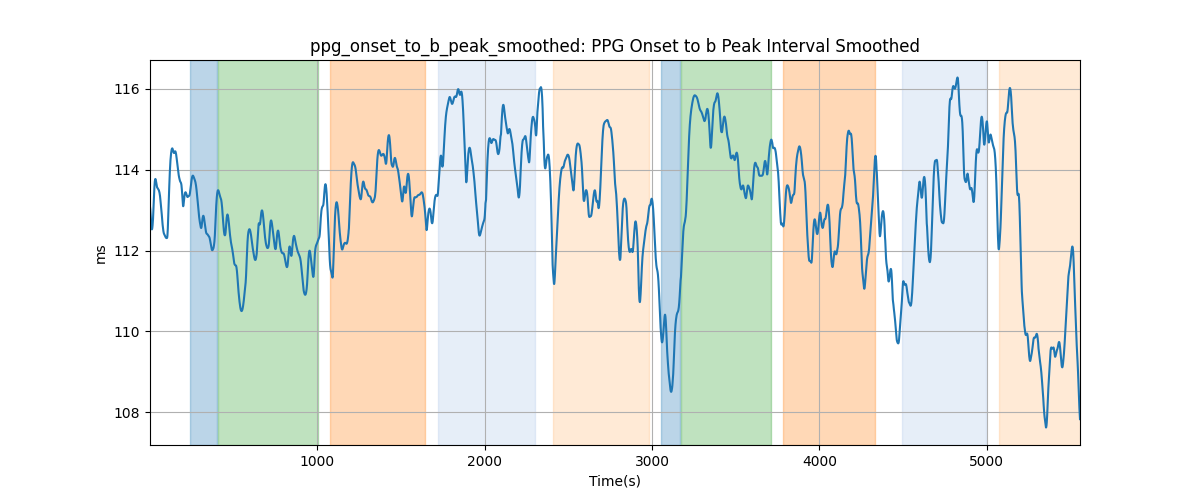 ppg_onset_to_b_peak_smoothed: PPG Onset to b Peak Interval Smoothed