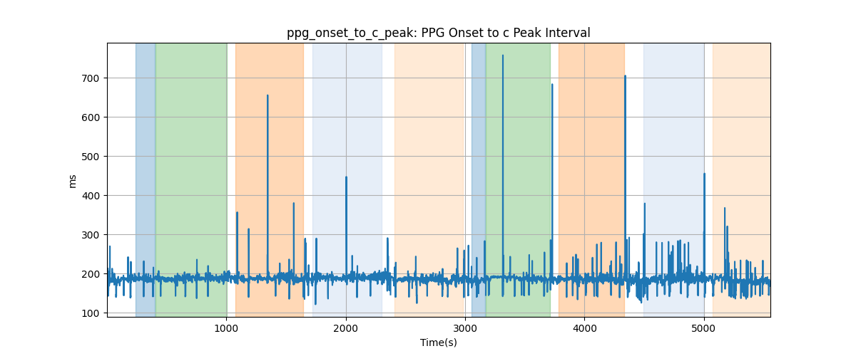 ppg_onset_to_c_peak: PPG Onset to c Peak Interval