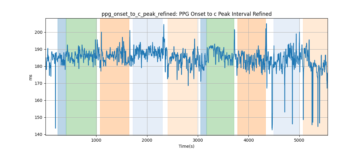 ppg_onset_to_c_peak_refined: PPG Onset to c Peak Interval Refined