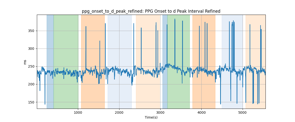 ppg_onset_to_d_peak_refined: PPG Onset to d Peak Interval Refined