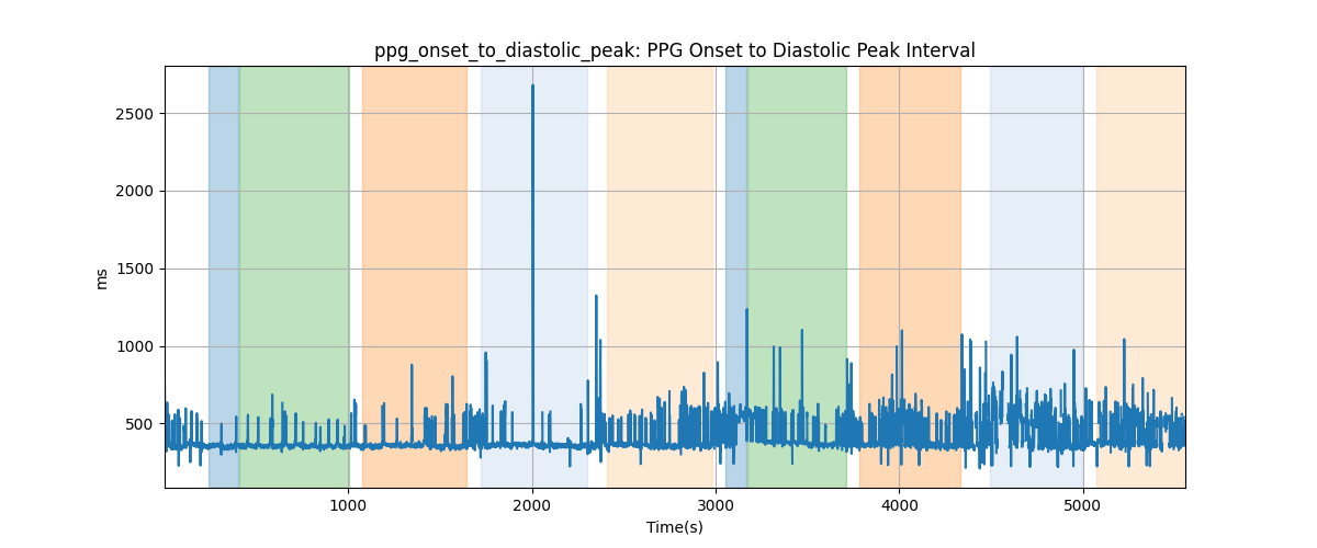 ppg_onset_to_diastolic_peak: PPG Onset to Diastolic Peak Interval