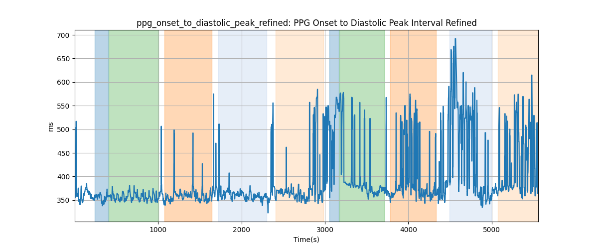 ppg_onset_to_diastolic_peak_refined: PPG Onset to Diastolic Peak Interval Refined