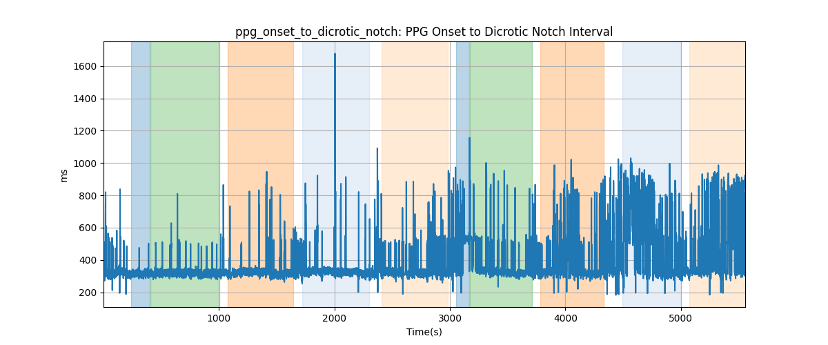 ppg_onset_to_dicrotic_notch: PPG Onset to Dicrotic Notch Interval