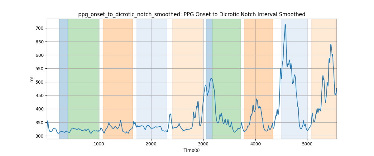 ppg_onset_to_dicrotic_notch_smoothed: PPG Onset to Dicrotic Notch Interval Smoothed