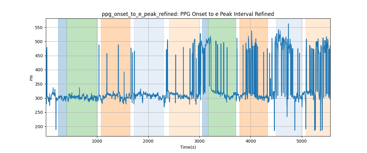 ppg_onset_to_e_peak_refined: PPG Onset to e Peak Interval Refined