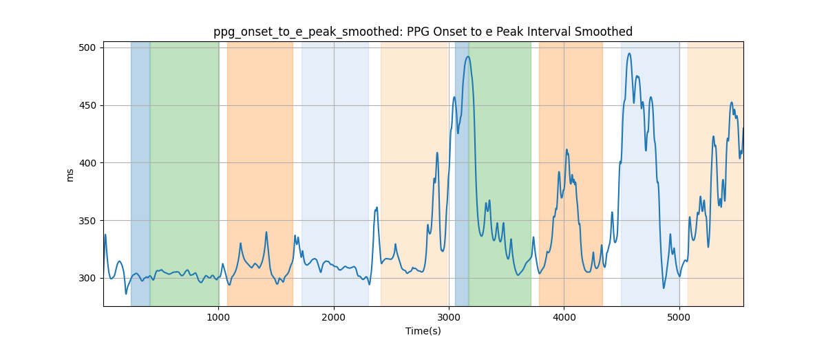 ppg_onset_to_e_peak_smoothed: PPG Onset to e Peak Interval Smoothed