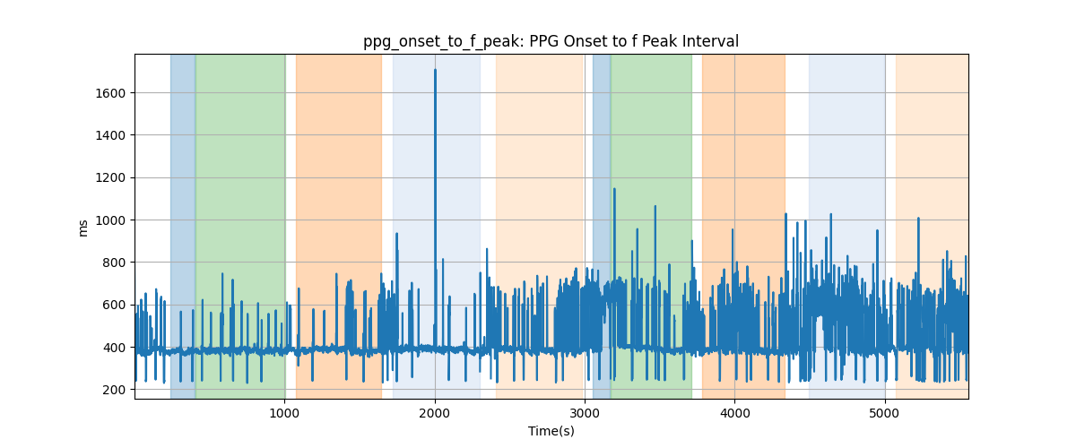 ppg_onset_to_f_peak: PPG Onset to f Peak Interval