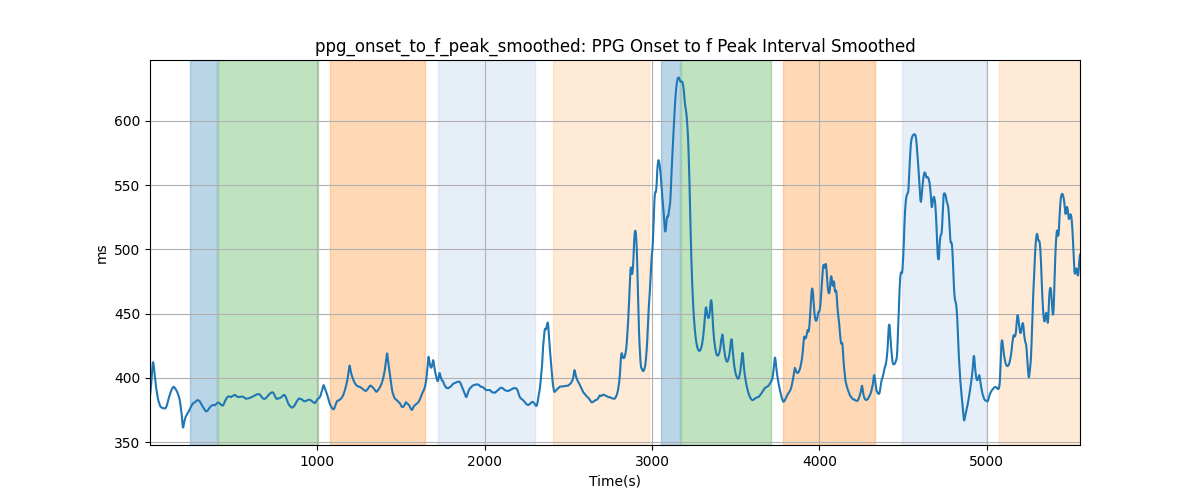 ppg_onset_to_f_peak_smoothed: PPG Onset to f Peak Interval Smoothed