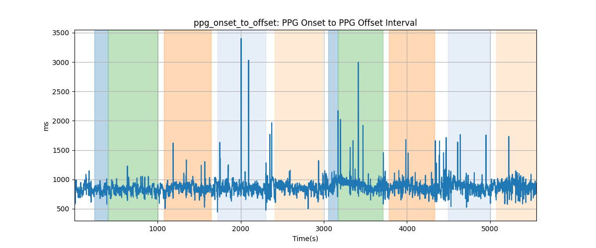 ppg_onset_to_offset: PPG Onset to PPG Offset Interval