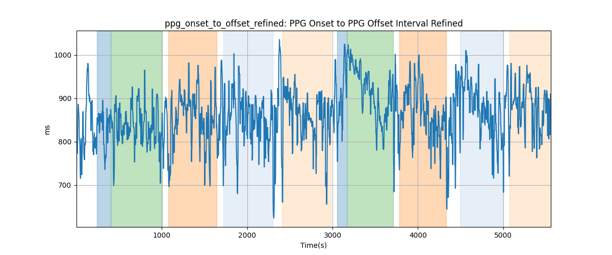 ppg_onset_to_offset_refined: PPG Onset to PPG Offset Interval Refined