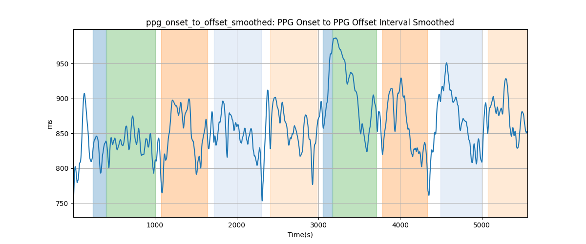 ppg_onset_to_offset_smoothed: PPG Onset to PPG Offset Interval Smoothed