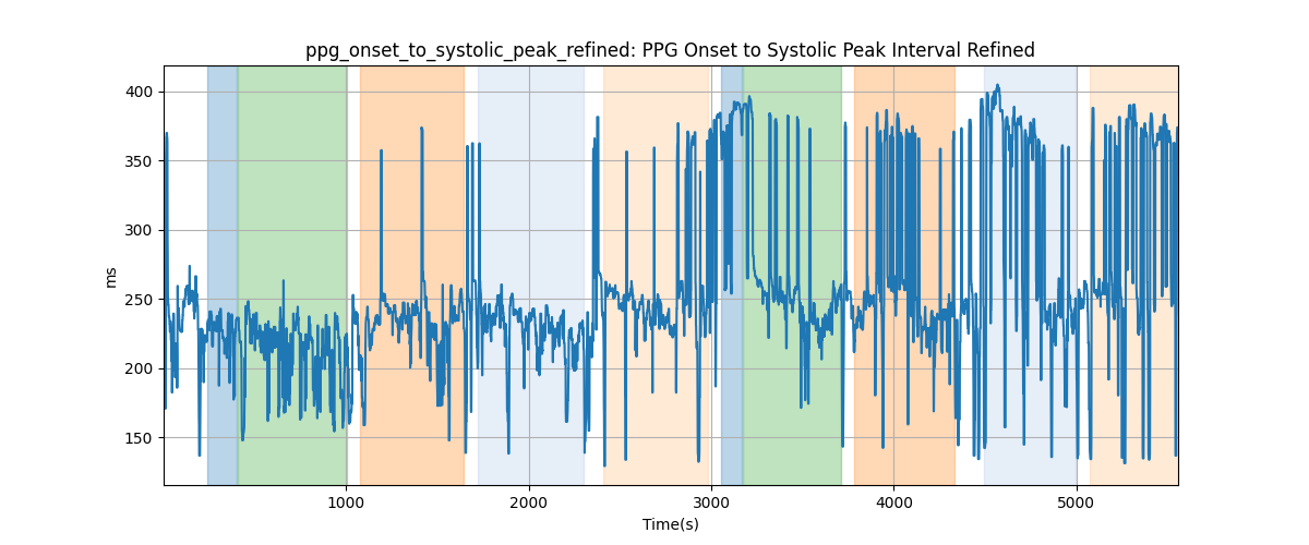 ppg_onset_to_systolic_peak_refined: PPG Onset to Systolic Peak Interval Refined