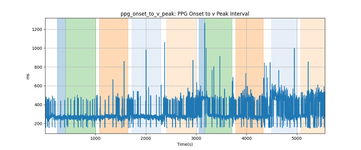 ppg_onset_to_v_peak: PPG Onset to v Peak Interval