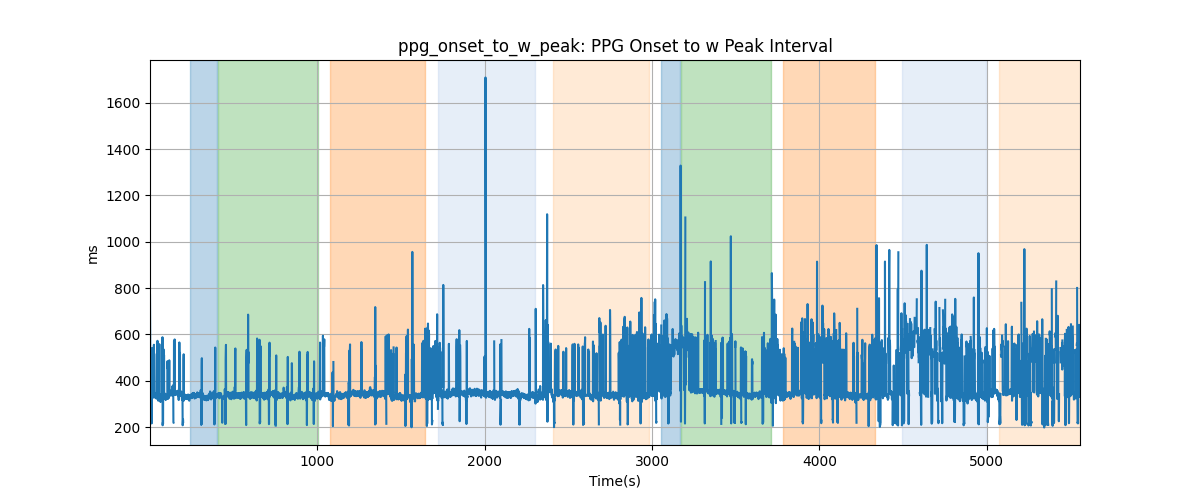 ppg_onset_to_w_peak: PPG Onset to w Peak Interval