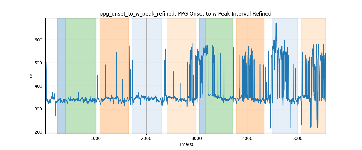 ppg_onset_to_w_peak_refined: PPG Onset to w Peak Interval Refined