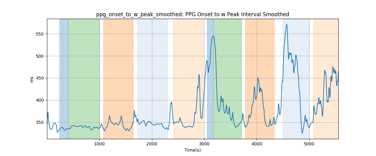 ppg_onset_to_w_peak_smoothed: PPG Onset to w Peak Interval Smoothed