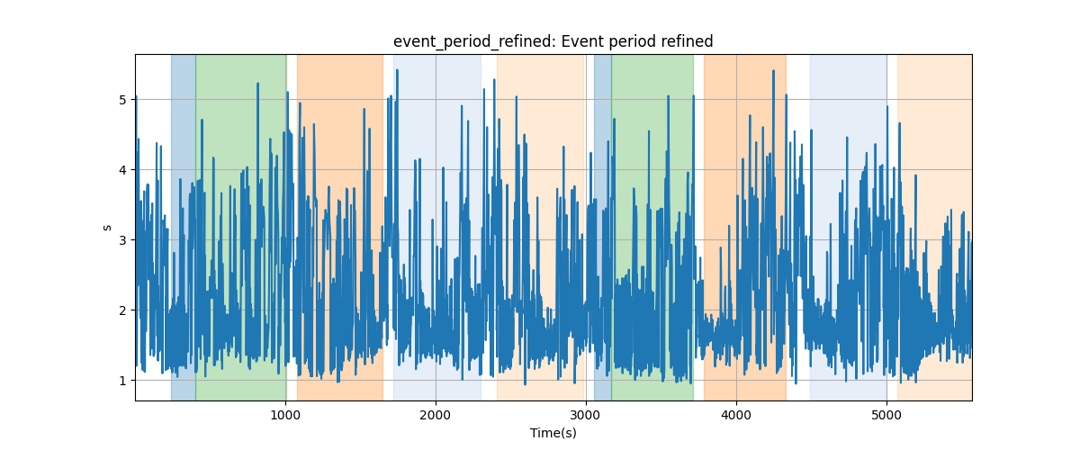 event_period_refined: Event period refined