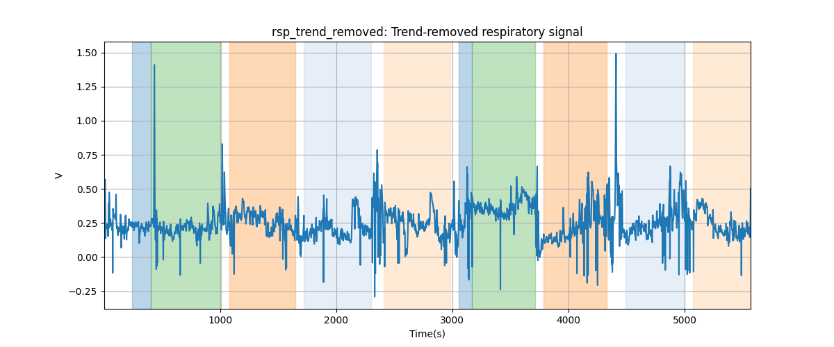 rsp_trend_removed: Trend-removed respiratory signal