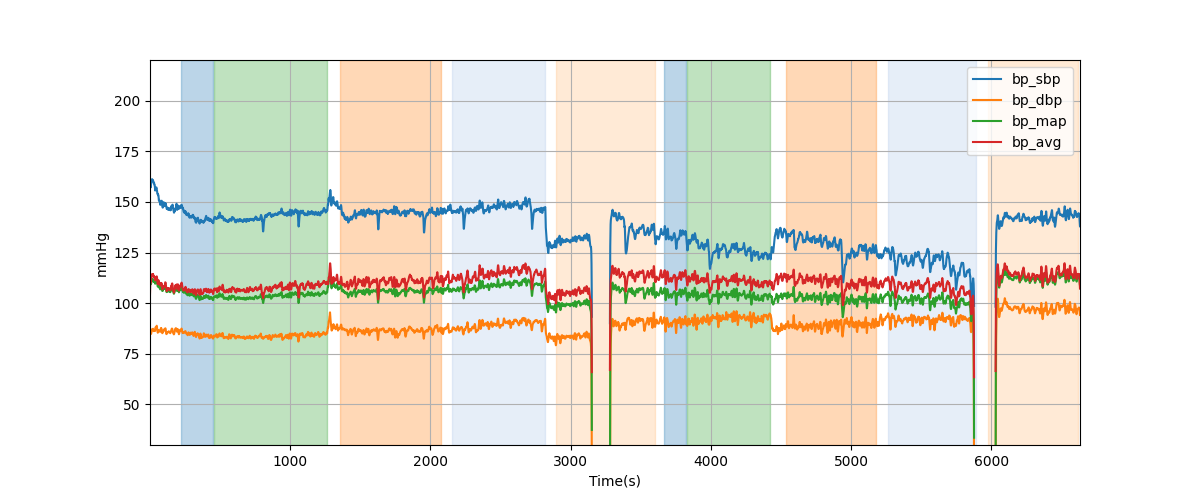 Subject S024 blood pressure data processing summary - Overlay