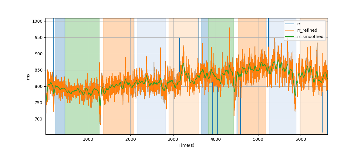 RR intervals - Overlay