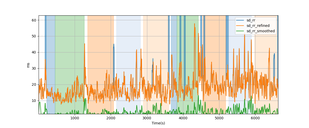 RR-interval variability over sliding windows - Overlay