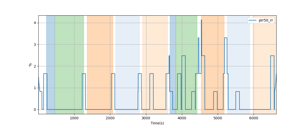 Percentage of successive RR intervals differing by more than 50 ms over 120-beat window - Overlay