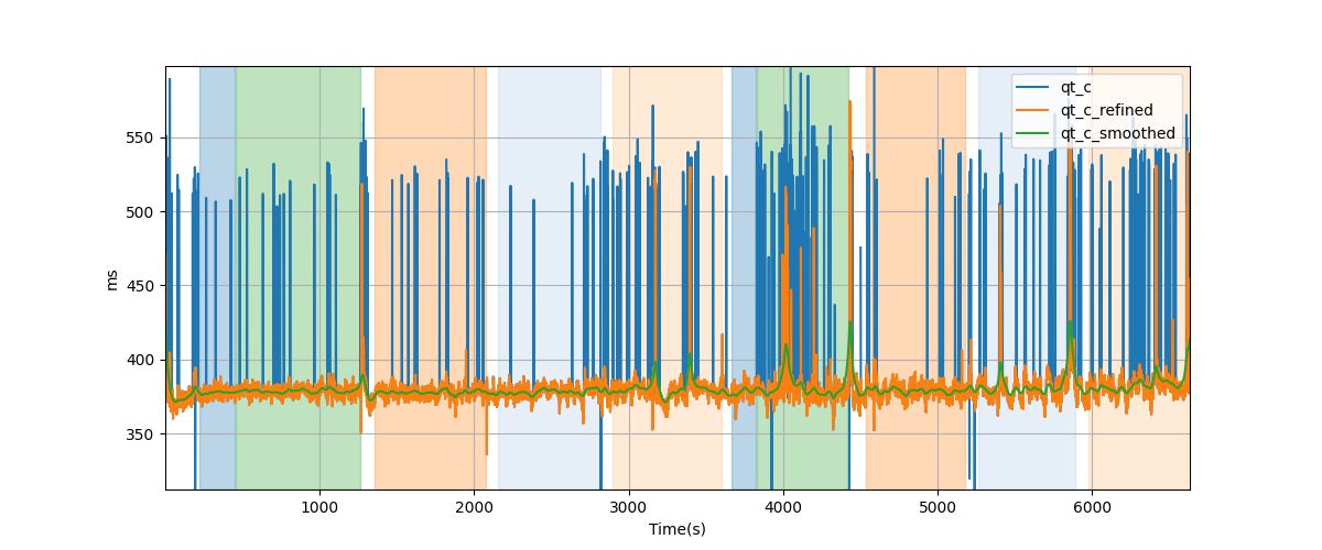 Bazett corrected QT (QTc) intervals - Overlay