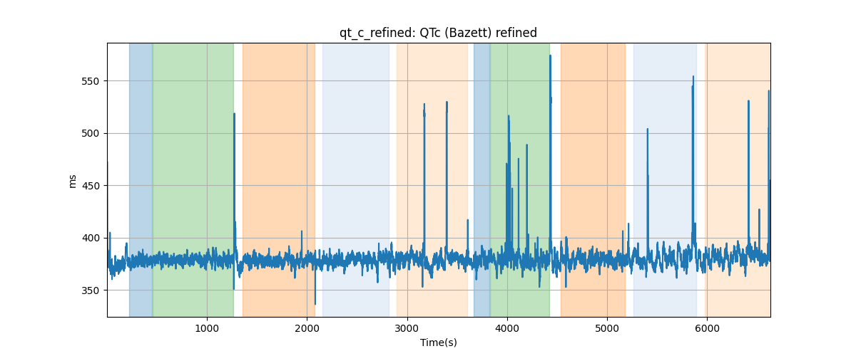 qt_c_refined: QTc (Bazett) refined