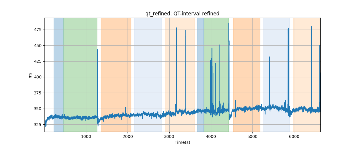 qt_refined: QT-interval refined