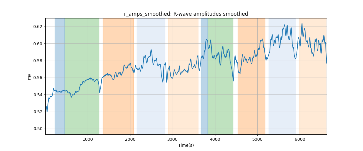 r_amps_smoothed: R-wave amplitudes smoothed