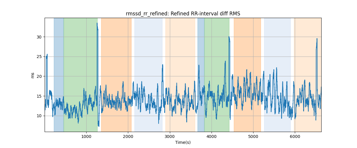 rmssd_rr_refined: Refined RR-interval diff RMS