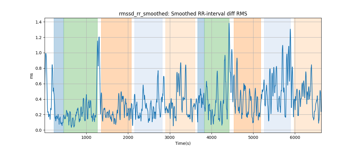 rmssd_rr_smoothed: Smoothed RR-interval diff RMS