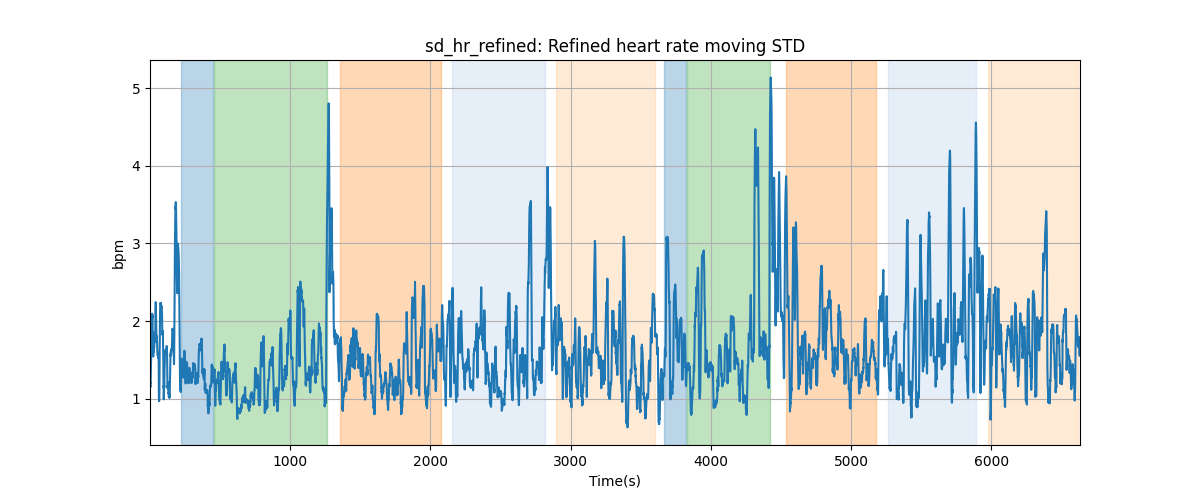 sd_hr_refined: Refined heart rate moving STD