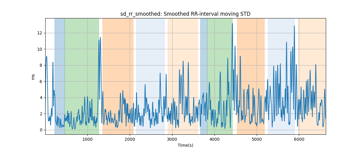 sd_rr_smoothed: Smoothed RR-interval moving STD