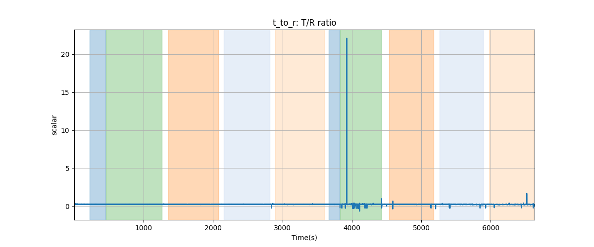 t_to_r: T/R ratio