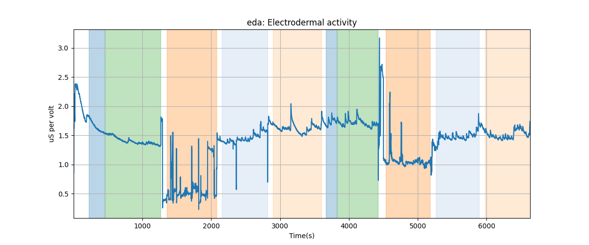 eda: Electrodermal activity