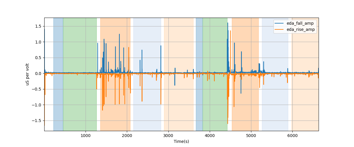 EDA segment falling/rising wave amplitudes - Overlay