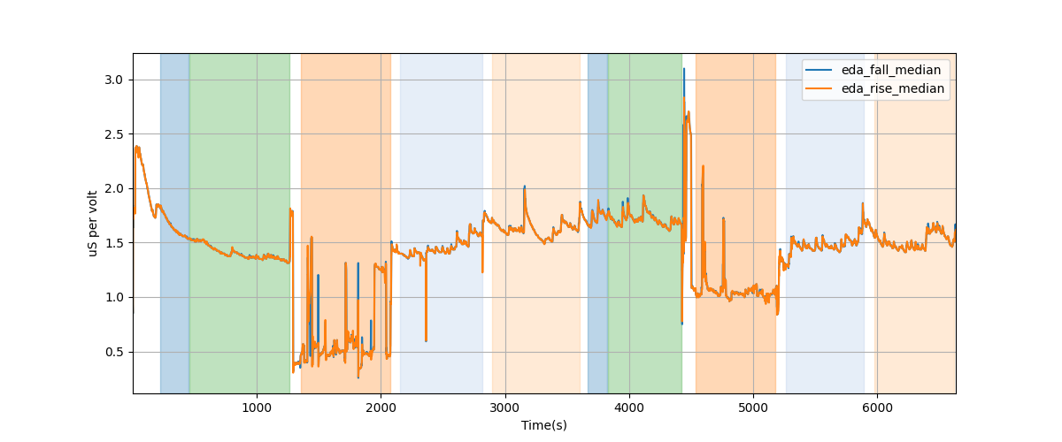 EDA segment falling/rising wave median amplitudes - Overlay