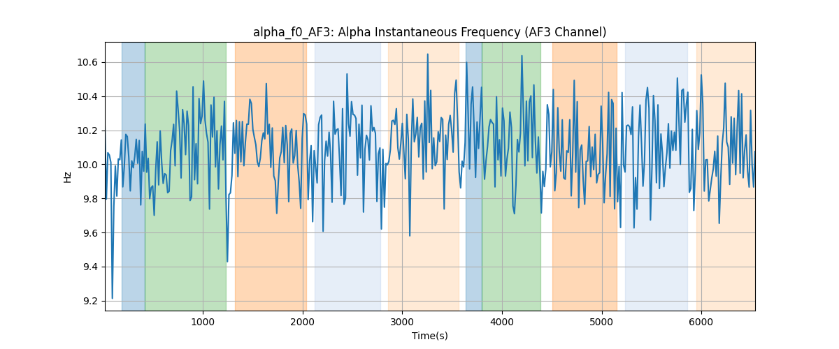 alpha_f0_AF3: Alpha Instantaneous Frequency (AF3 Channel)