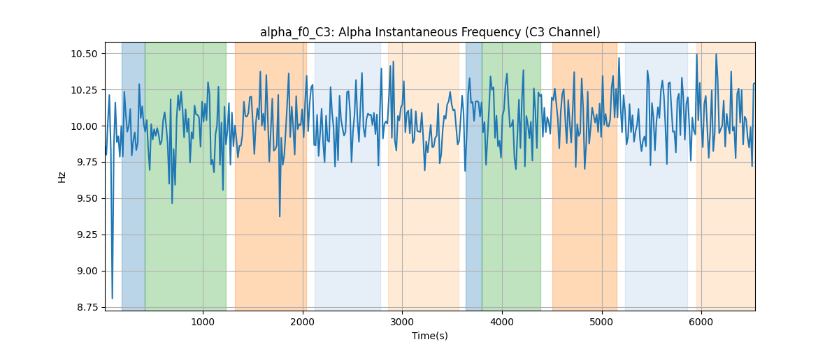 alpha_f0_C3: Alpha Instantaneous Frequency (C3 Channel)