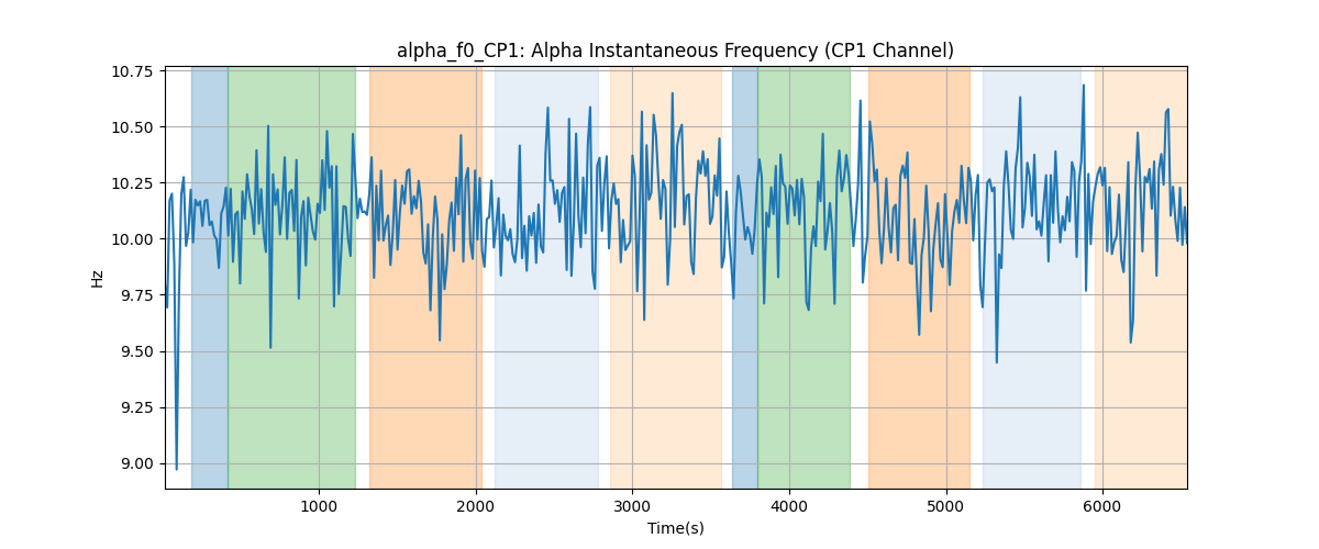 alpha_f0_CP1: Alpha Instantaneous Frequency (CP1 Channel)