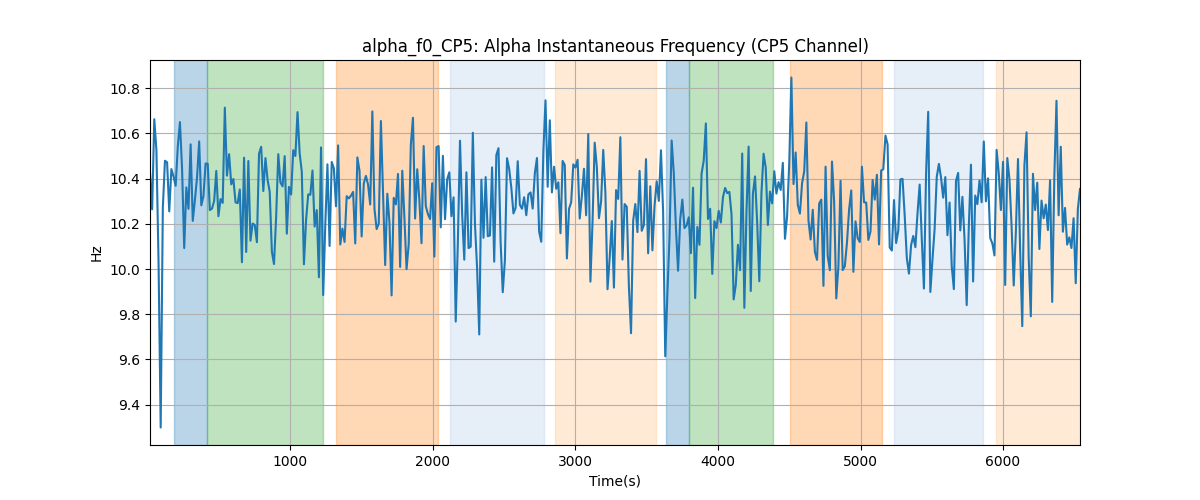 alpha_f0_CP5: Alpha Instantaneous Frequency (CP5 Channel)