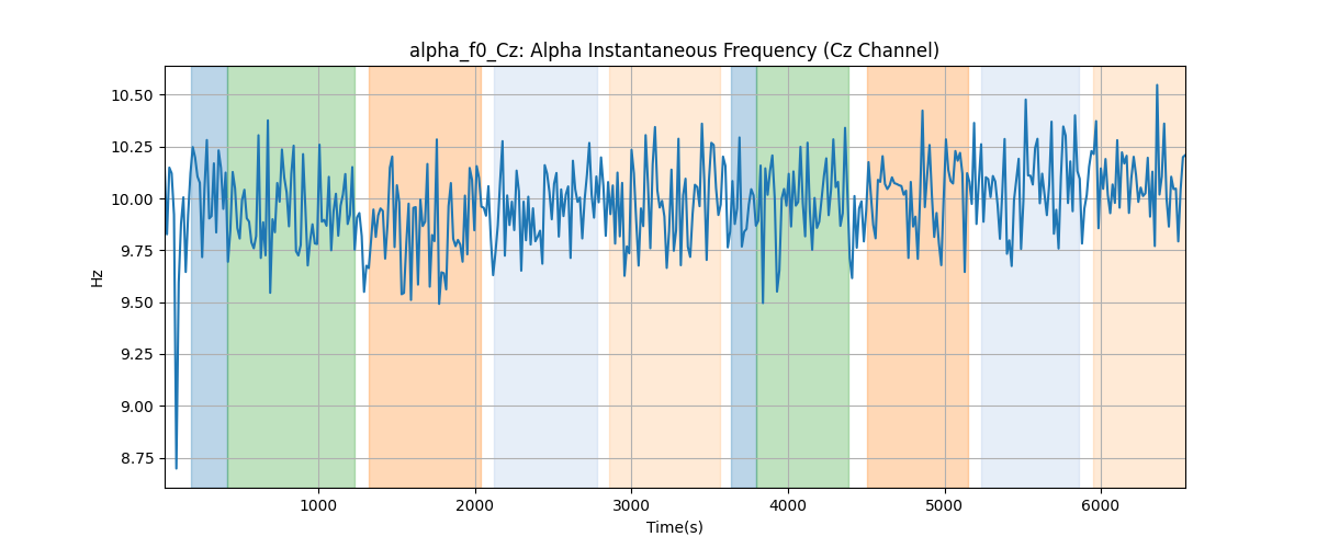 alpha_f0_Cz: Alpha Instantaneous Frequency (Cz Channel)