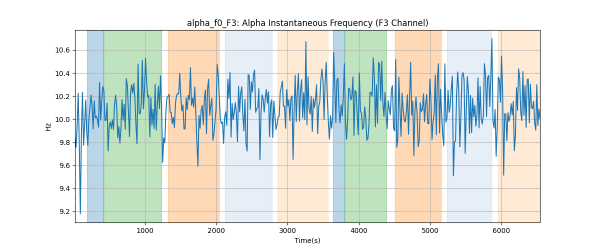 alpha_f0_F3: Alpha Instantaneous Frequency (F3 Channel)